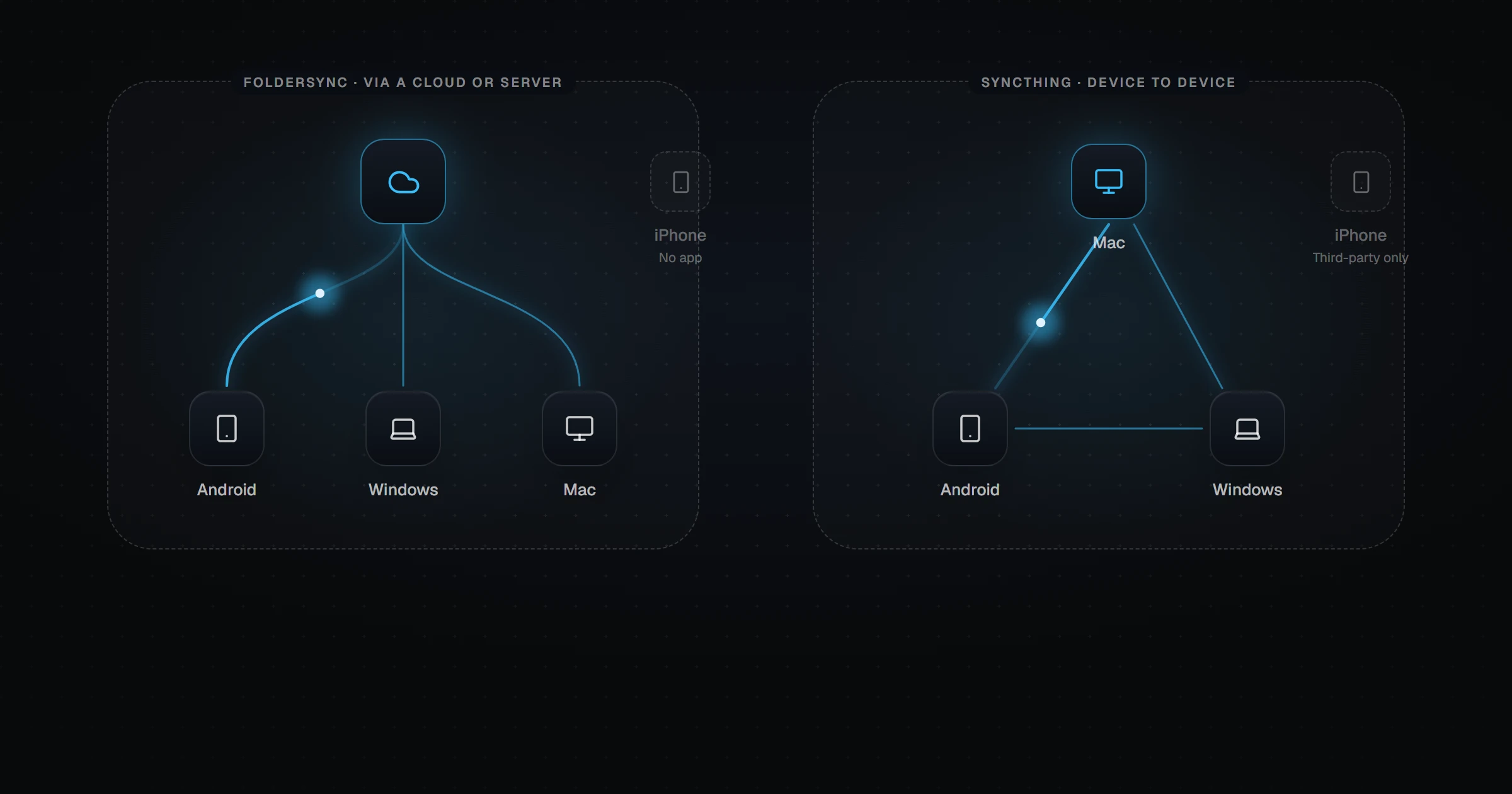 FolderSync vs Syncthing: Which Is Better in 2026?